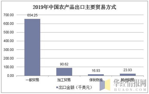 2019年中國農產品進出口貿易格局、國內貿易代理角色與圖景分析